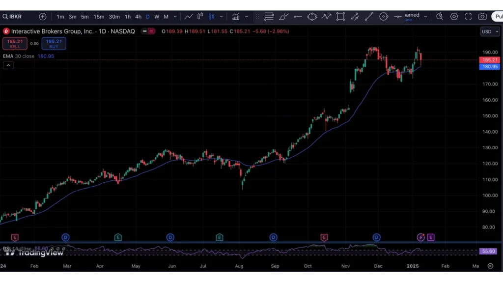 Interactive Brokers (IBKR): A Financial Powerhouse with Growth Potential